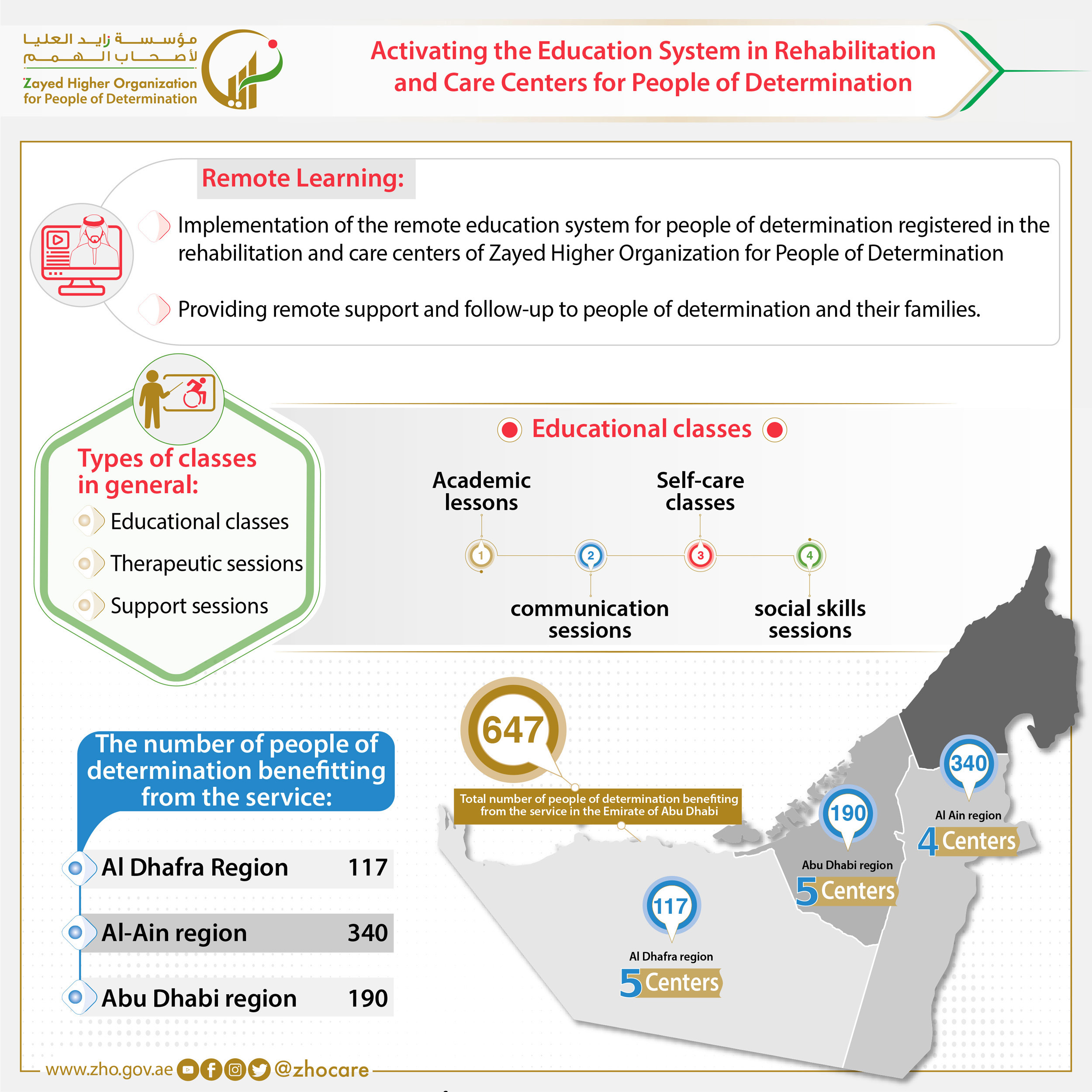 Zayed Higher Organisation for People of Determination provides remote education